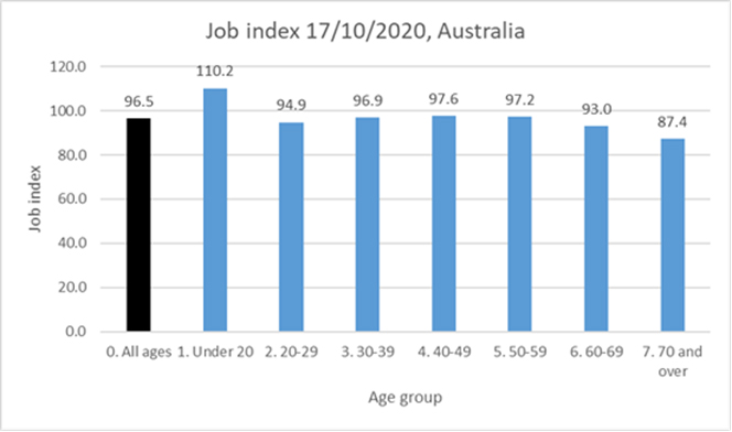 Jobs Index 17/10/2020 Australia