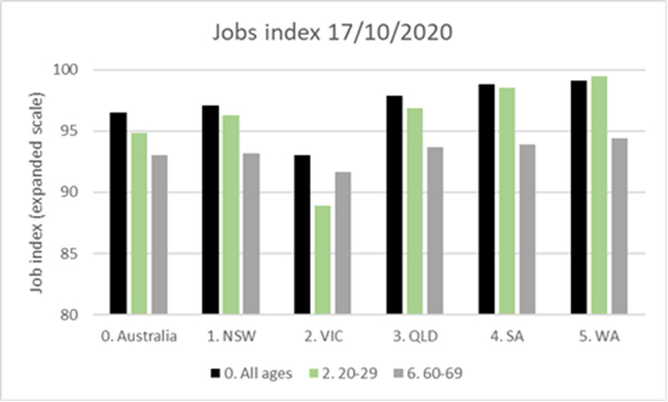 Jobs Index 17/10/2020 - JobMaker misses the real target - written by John Black, CEO of Education