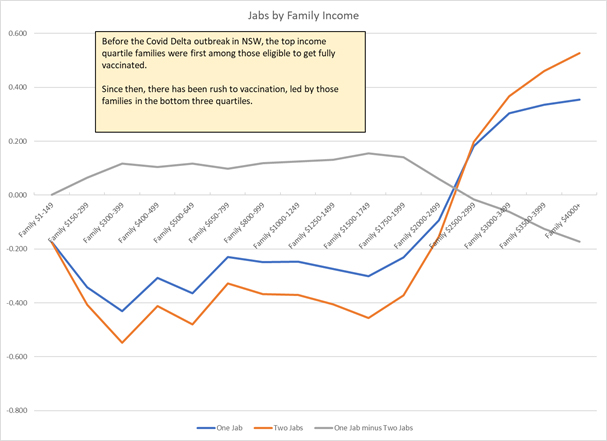 Jabs by Family Income